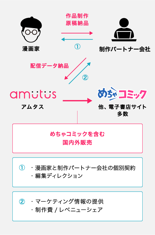 図解：漫画制作から配信までの流れ